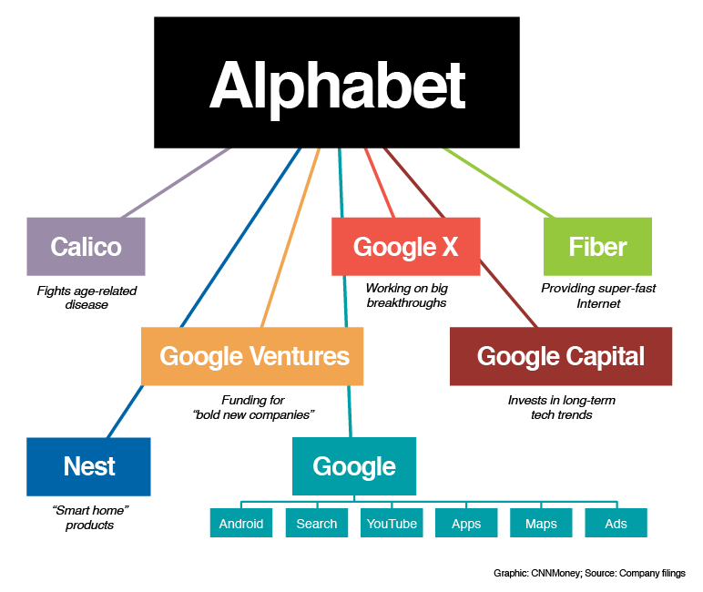 Google to Alphabet